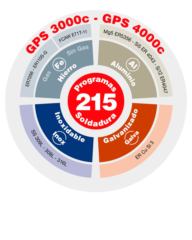 GPS 4000C Compacta - Imagen 2